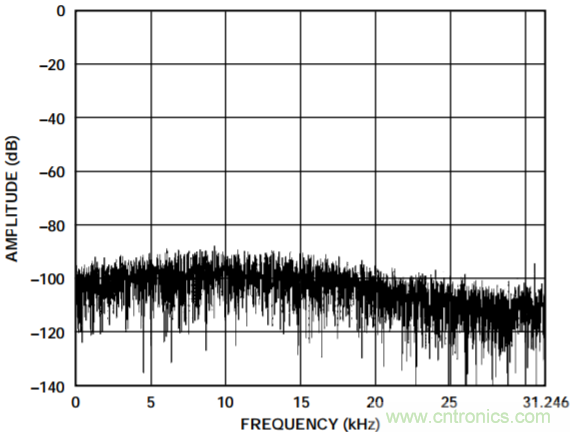 集成隔離式電源、用於太陽能光伏轉換器的完全隔離式電流檢測電路