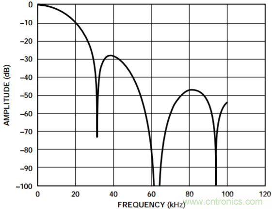 集成隔離式電源、用於太陽能光伏轉換器的完全隔離式電流檢測電路