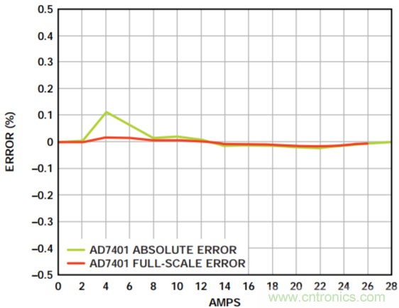 集成隔離式電源、用於太陽能光伏轉換器的完全隔離式電流檢測電路