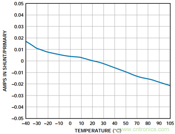 集成隔離式電源、用於太陽能光伏轉換器的完全隔離式電流檢測電路