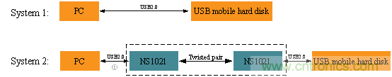 瑞發科NS1021解決方案突破USB 2.0限製，讓連接更高效