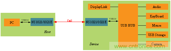 瑞發科NS1021解決方案突破USB 2.0限製，讓連接更高效