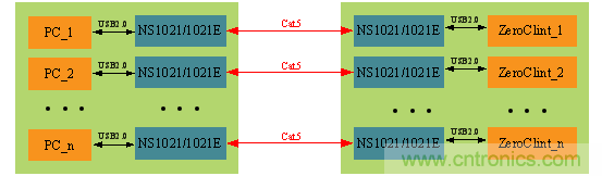 瑞發科NS1021解決方案突破USB 2.0限製，讓連接更高效