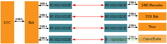 瑞發科NS1021解決方案突破USB 2.0限製，讓連接更高效