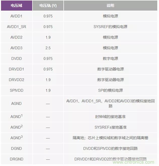 高速 ADC 咋有這麼多不同的電源軌和電源域呢？