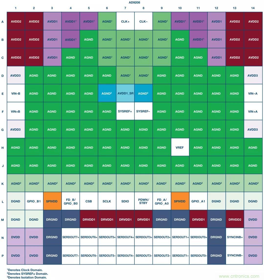 高速 ADC 咋有這麼多不同的電源軌和電源域呢？