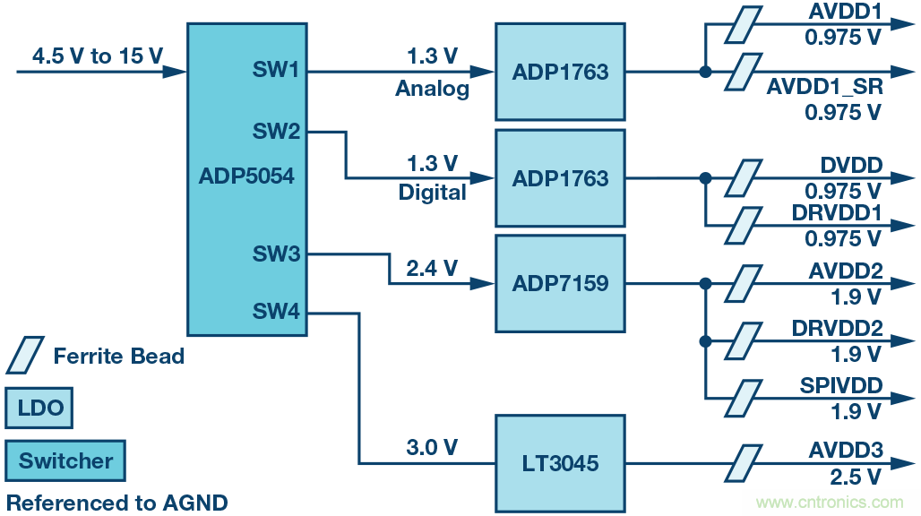 高速 ADC 咋有這麼多不同的電源軌和電源域呢？