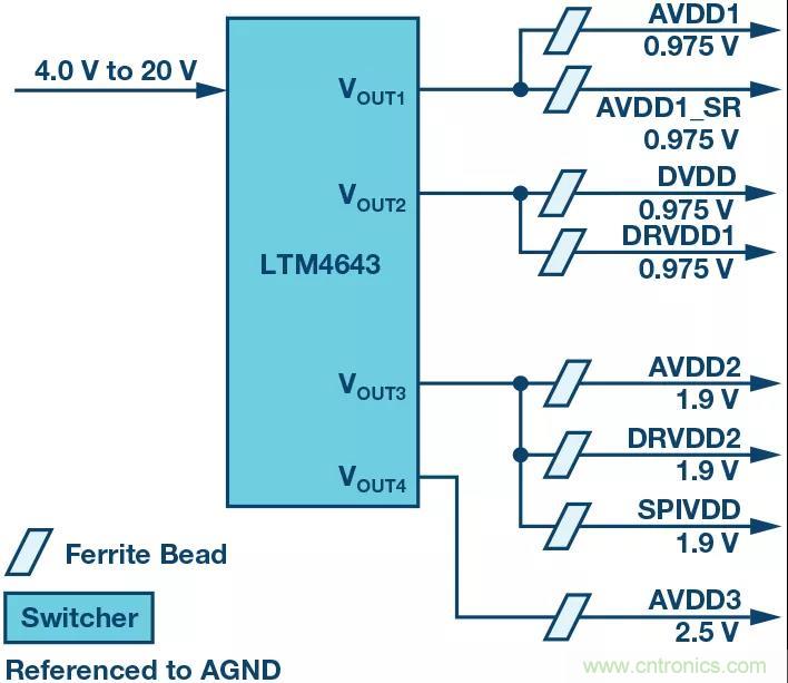 高速 ADC 咋有這麼多不同的電源軌和電源域呢？