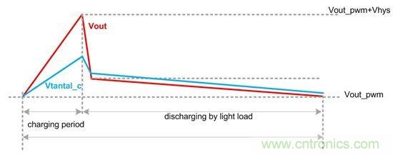 如何在高效脈衝跳頻模式下選擇輸出濾波電容器