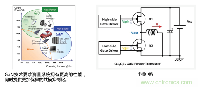 寬禁帶半導體器件GaN、SiC設計優化驗證