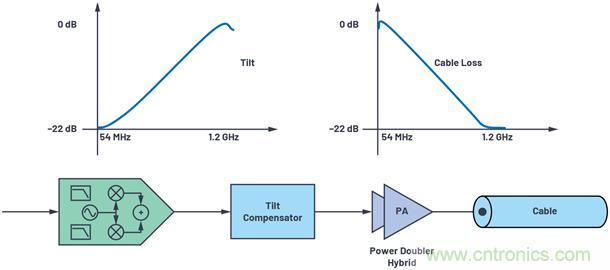 應對有線電視基礎設施下遊發射器挑戰