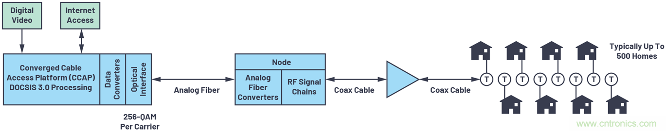 應對有線電視基礎設施下遊發射器挑戰