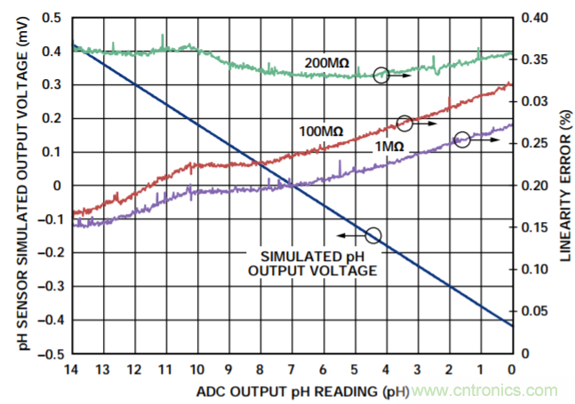 具有溫度補償的隔離式低功耗PH值測試係統