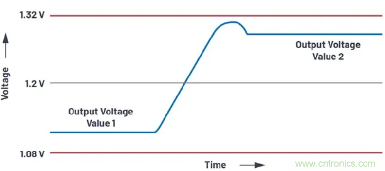 提高效率，降低損耗，動態電壓調節很關鍵！