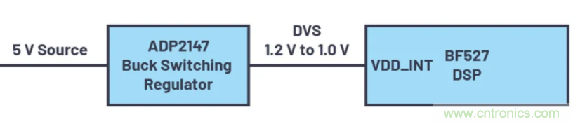 提高效率，降低損耗，動態電壓調節很關鍵！