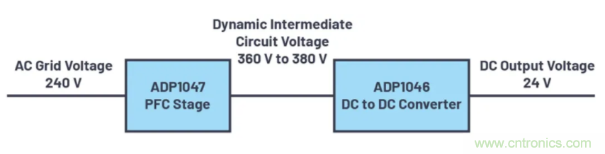 提高效率，降低損耗，動態電壓調節很關鍵！