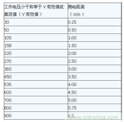 如何確定電路板Layout爬電距離、電氣間隙？