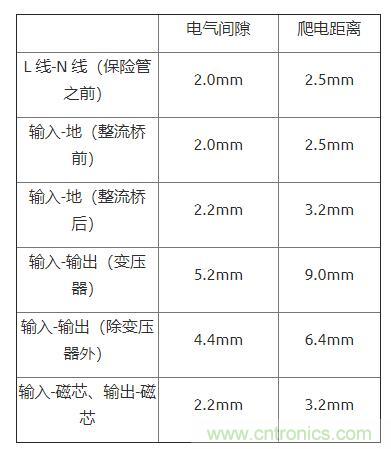 如何確定電路板Layout爬電距離、電氣間隙？
