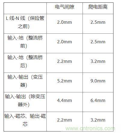 如何確定電路板Layout爬電距離、電氣間隙？