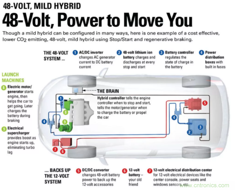 車載供電係統發展方向：48V與分布式