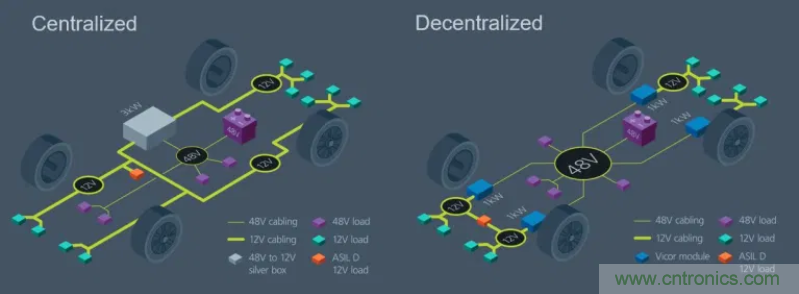 車載供電係統發展方向：48V與分布式