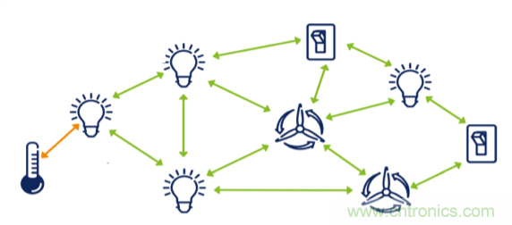 超低功耗傳感器方案如何賦能智能、安全聯接的樓宇