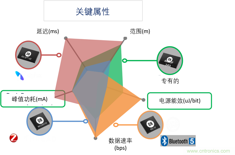 超低功耗傳感器方案如何賦能智能、安全聯接的樓宇