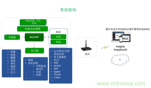 超低功耗傳感器方案如何賦能智能、安全聯接的樓宇