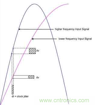 時鍾抖動對高速ADC的性能會造成什麼影響？