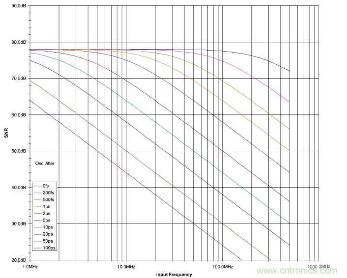 時鍾抖動對高速ADC的性能會造成什麼影響？
