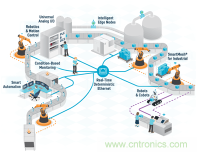 新基建加速企業數字化轉型，ADI多維度推動工業物聯網應用落地