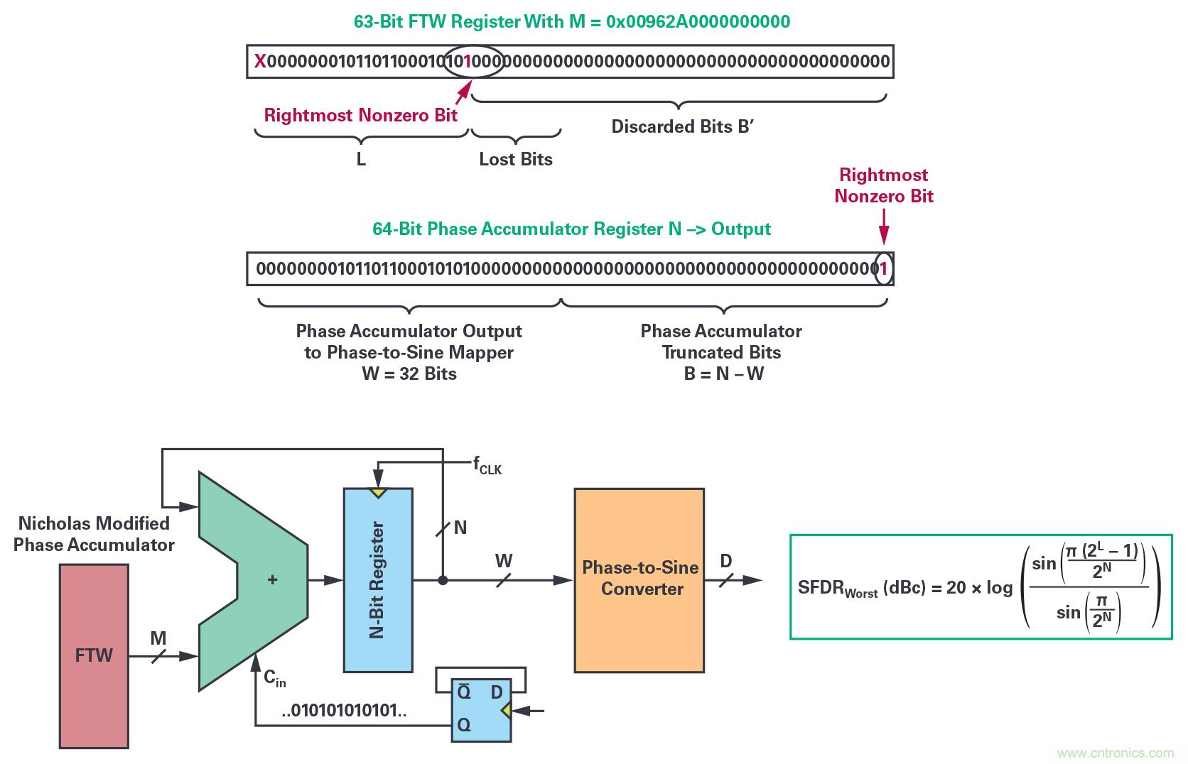 幹貨 | 近乎完美的DDS正弦波信號音生成器