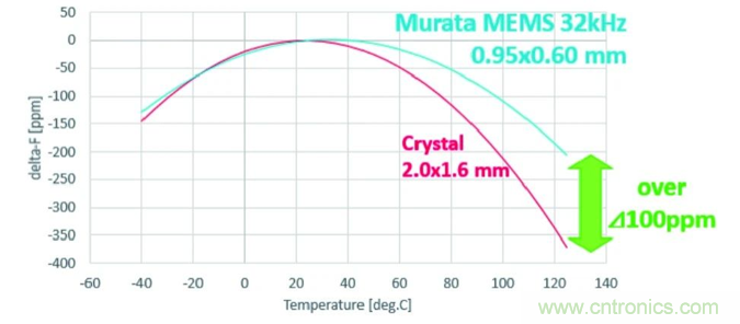 32.768kHz諧振器：選擇傳統晶振還是與MEMS諧振器？