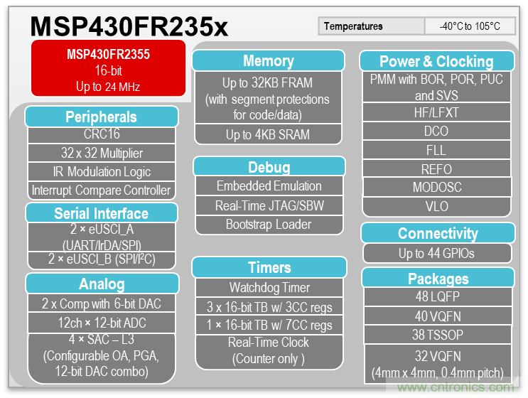 如何快速設計脈搏血氧儀？