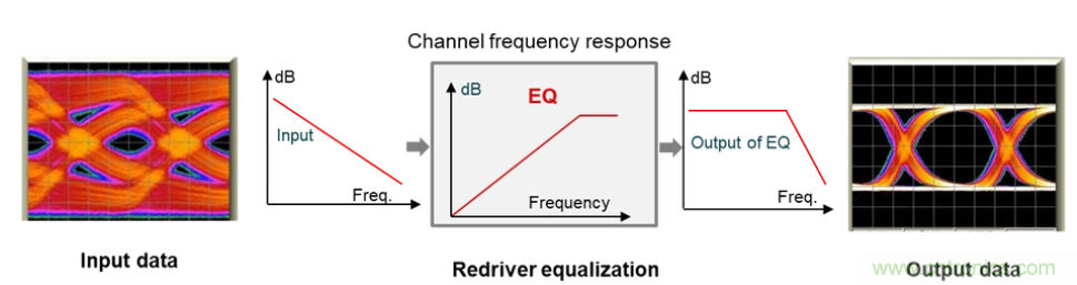 如何使用重定時器和轉接驅動器保持以太網信號完整性？