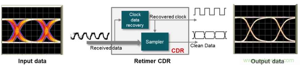 如何使用重定時器和轉接驅動器保持以太網信號完整性？