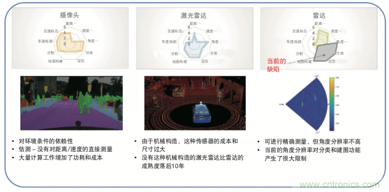 高分辨率雷達如何匹配合適的雷達MCU？