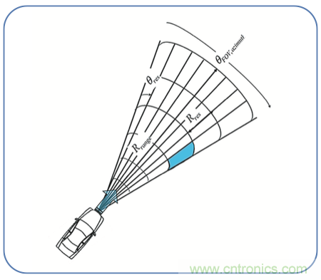 高分辨率雷達如何匹配合適的雷達MCU？