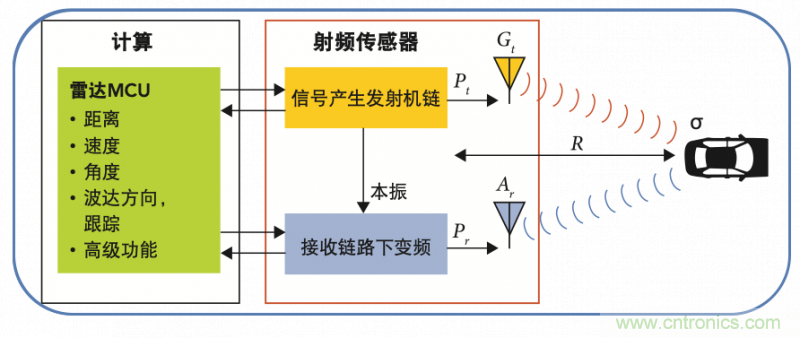 高分辨率雷達如何匹配合適的雷達MCU？