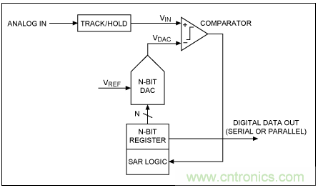逐次逼近寄存器型ADC與其它類型ADC的架構有何區別？