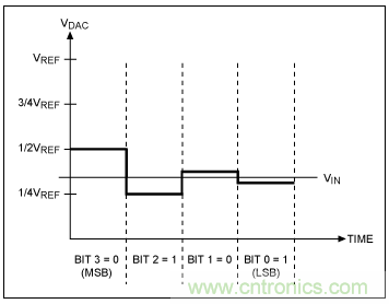 逐次逼近寄存器型ADC與其它類型ADC的架構有何區別？