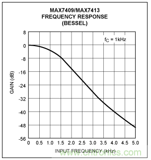 開關電容濾波器在ADC中有哪些優勢？