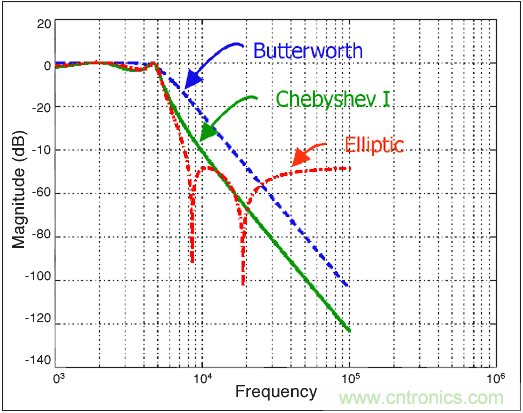 利用開關電容濾波器如何設計抗混疊濾波器？