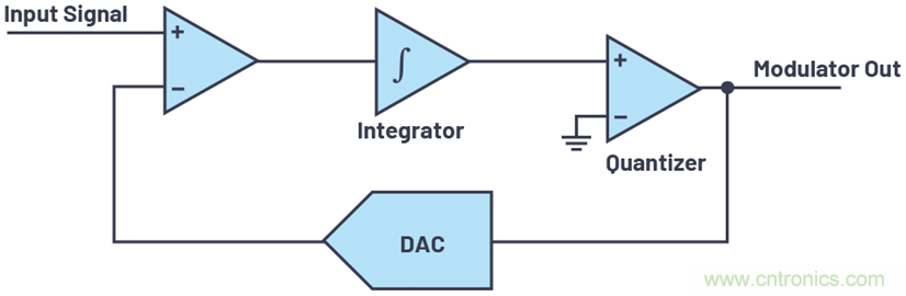 輕鬆構建交流和直流數據采集信號鏈