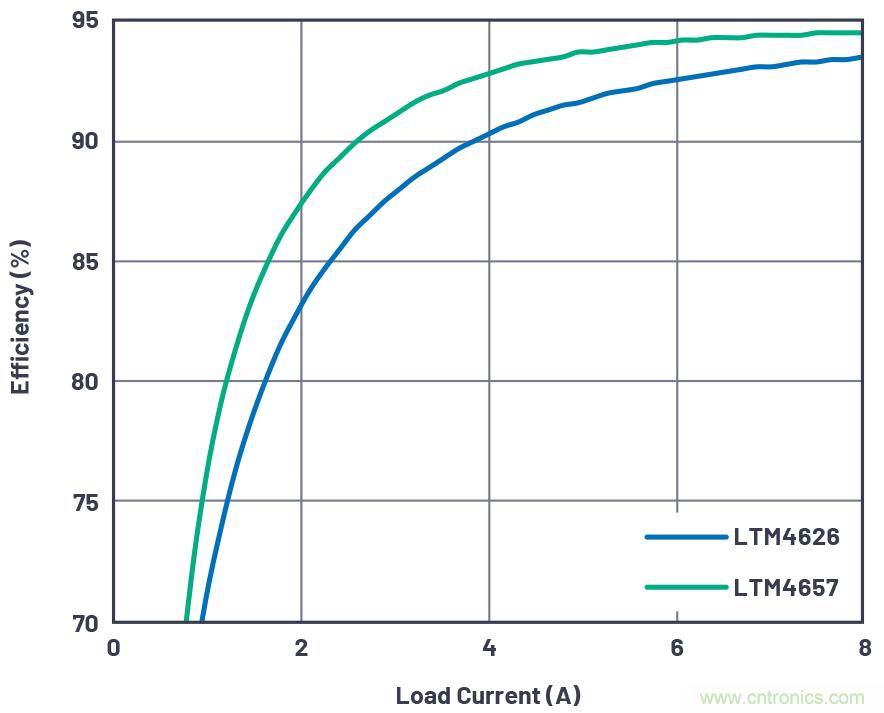 20VIN、8A高效率微型封裝降壓型&micro;Module器件