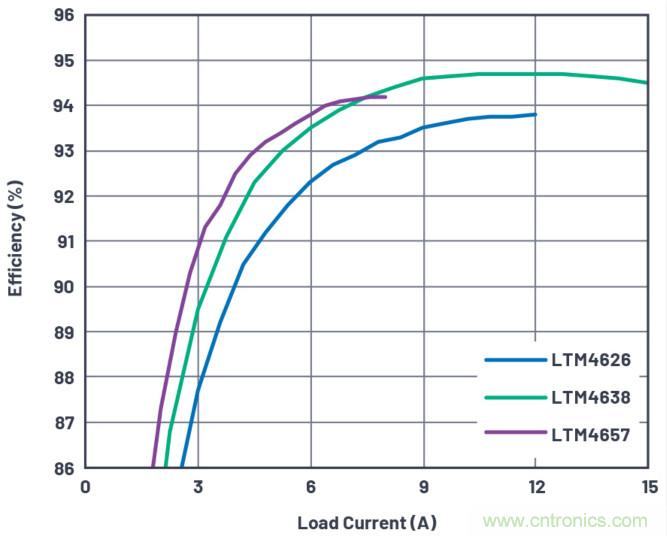 20VIN、8A高效率微型封裝降壓型&micro;Module器件