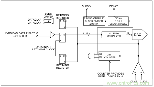 高速複用數模轉換器同步方法
