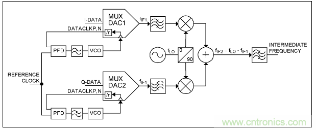 高速複用數模轉換器同步方法