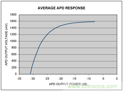 如何使用光控製器完成非線性補償？