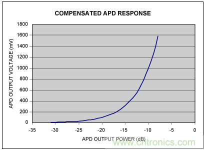 如何使用光控製器完成非線性補償？